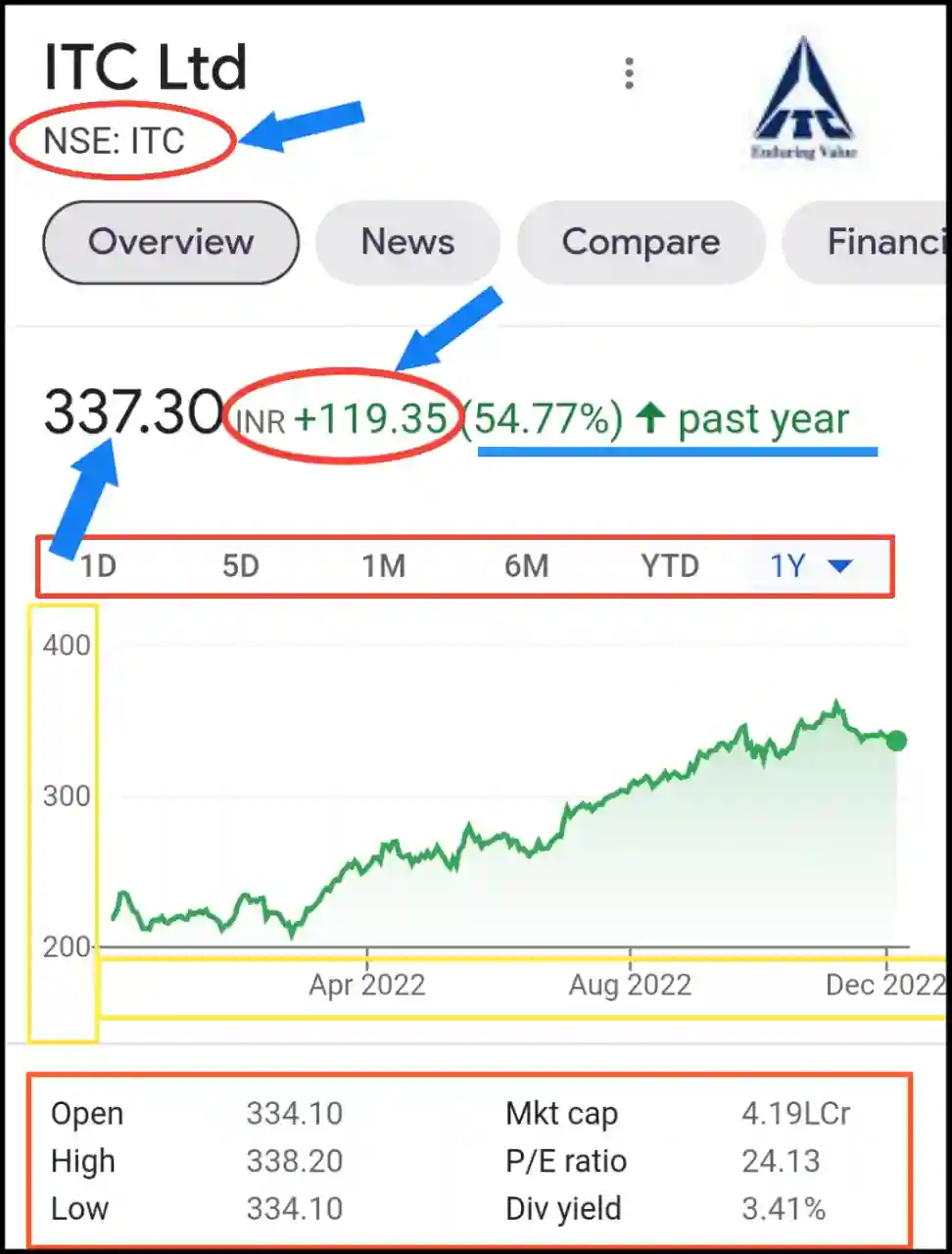 Stock chart in hindi